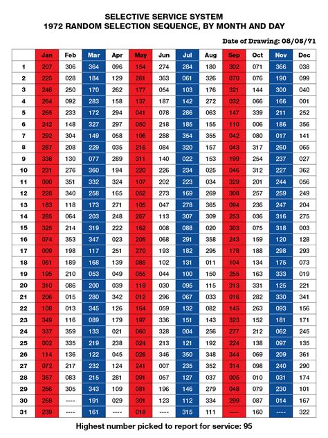 1970 military draft lottery numbers|Vietnam War Draft Lottery .